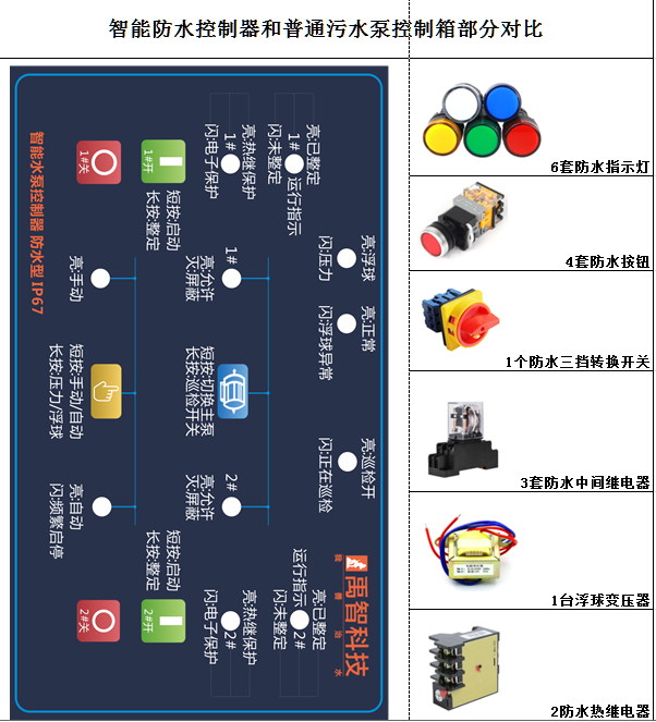 智能液位控制器和普通污水泵控制箱對比圖