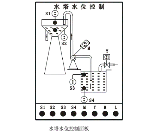 西門子PLCS7-200實現(xiàn)水塔水位控制